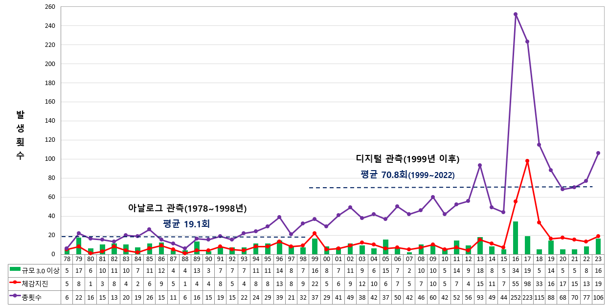 韓国の地震観測数は、1990年代半ばに地震観測技術の近代化が始まり、国内の地震発生傾向を年ごとにグラフ化した地震観測ネットワークの増加に伴い、急激に増加している。地震の件数に大きな変化は見られませんでした（年間約9回）。