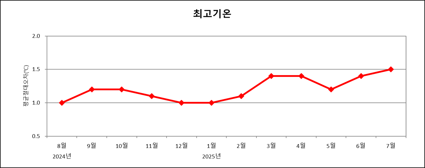 최근 1년간 매월 전국 평균 최고기온예보 절대평균오차 그래프