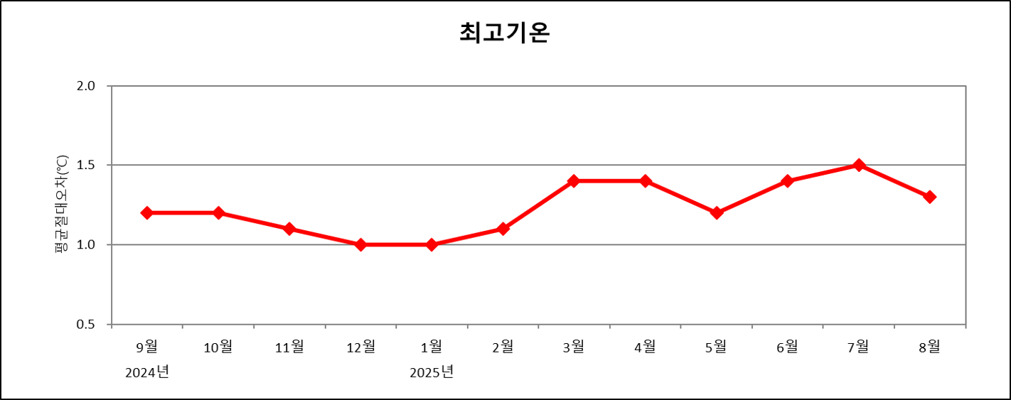 최근 1년간 매월 전국 평균 최고기온예보 절대평균오차 그래프