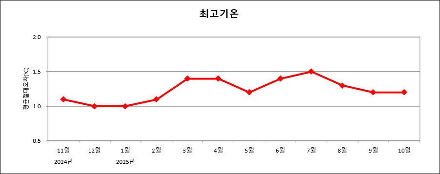 최근 1년간 매월 전국 평균 최고기온예보 절대평균오차 그래프
