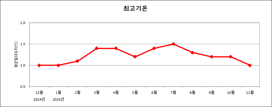 최근 1년간 매월 전국 평균 최고기온예보 절대평균오차 그래프