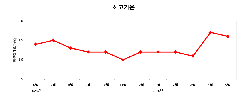 최근 1년간 매월 전국 평균 최고기온예보 절대평균오차 그래프