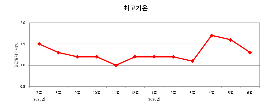 최근 1년간 매월 전국 평균 최고기온예보 절대평균오차 그래프