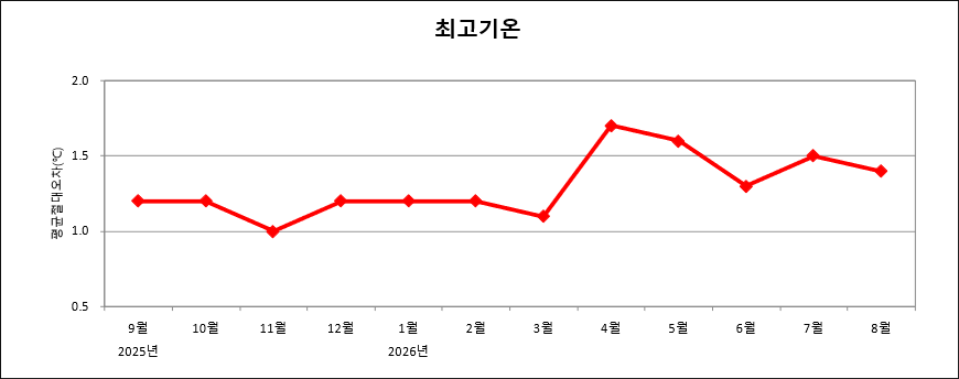 최근 1년간 매월 전국 평균 최고기온예보 절대평균오차 그래프