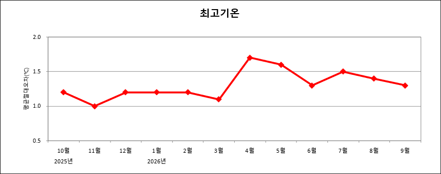 최근 1년간 매월 전국 평균 최고기온예보 절대평균오차 그래프