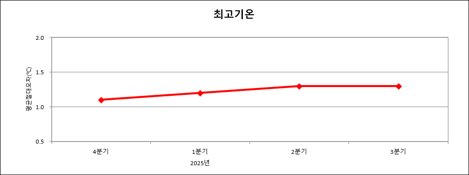 2009년 이후 연도별 최고기온예보 절대평균오차 그래프