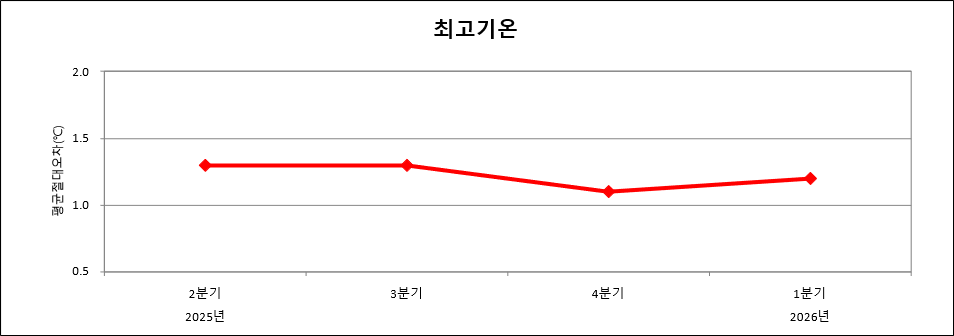 2009년 이후 연도별 최고기온예보 절대평균오차 그래프