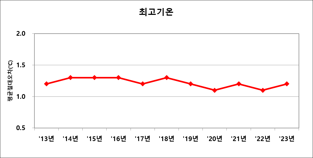 2011년 이후 연도별 최고기온예보 절대평균오차 그래프
