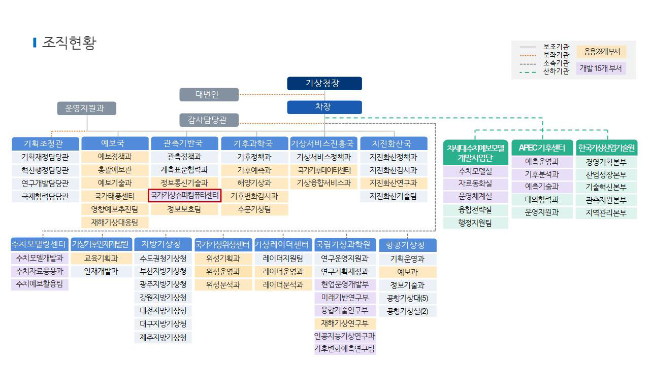 조직도