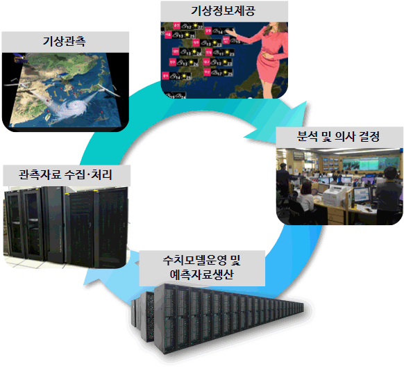 일기예보와 컴퓨터