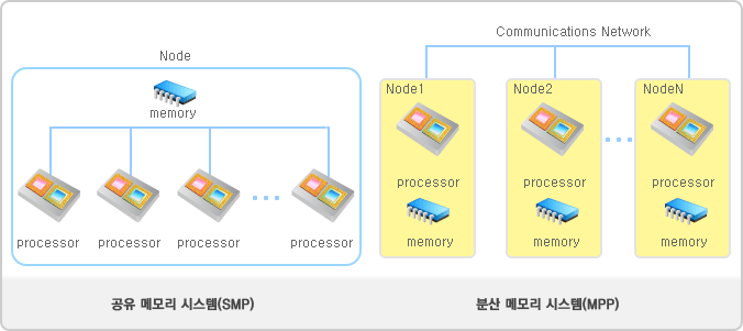 공유 메모리 시스템(SMP) / 분산 메모리 시스템(MPP)