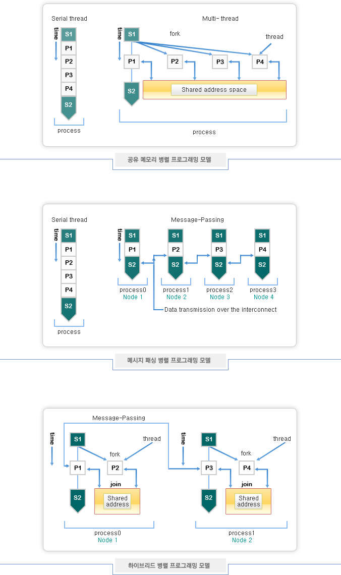 공유 메모리 병렬 프로그래밍 모델, 메시지 패싱 병렬 프로그래밍 모델, 하이브리드 병렬 프로그래밍 모델