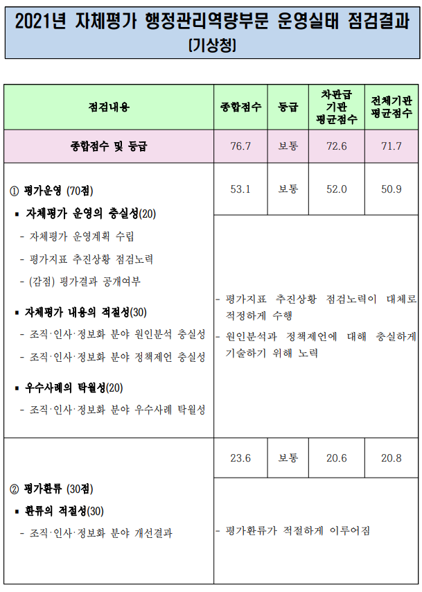 2021년 기상청 자체평가 행정관리역량부문 운영실태 점검결과.png