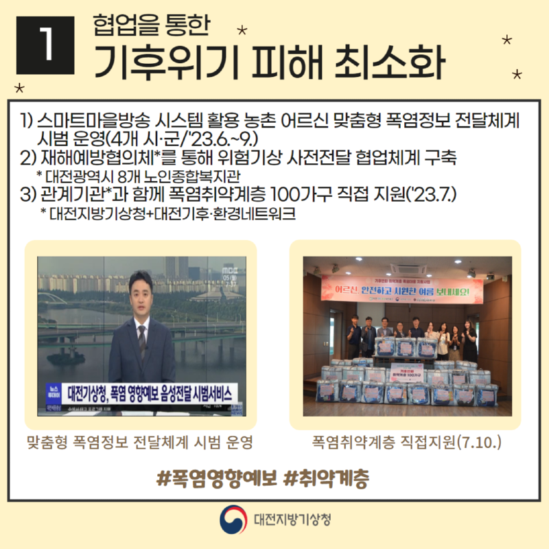 첫번째 협업을 통한 기후위기 피해 최소화입니다. 2023년 6월부터 9월까지 4개 시군에 스마트마을방송 시스템 활용 농촌 어르신 맞춤형 폭염정보 전달체계 시범 운영을 했고, 대전광역시 8개 노인종합복지관에 재해예방협의체를 통해 위험기상 사전전달 협업체계 구축하였으며, 2023년 7월에는 대전지방기상청과 대전기후·환경네트워크와 함께 폭염취약계층 100가구에 직접 지원을 하였습니다.