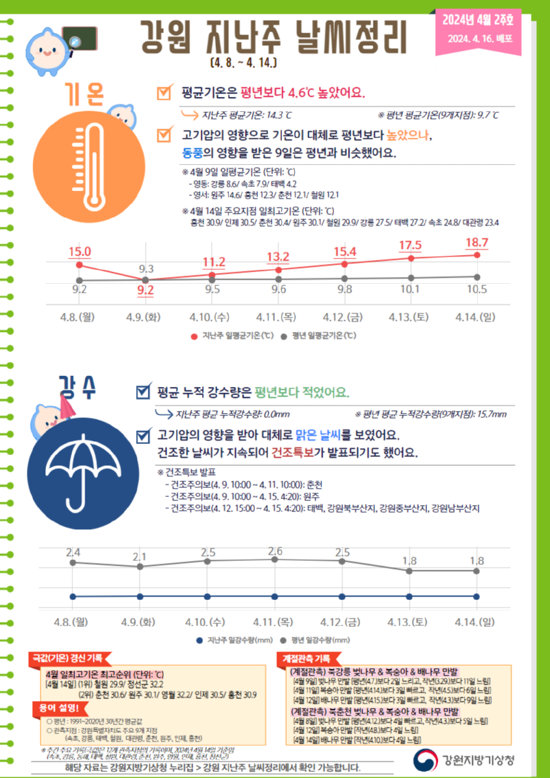 2024 강원 지난주 날씨정리(4월 2주호).png