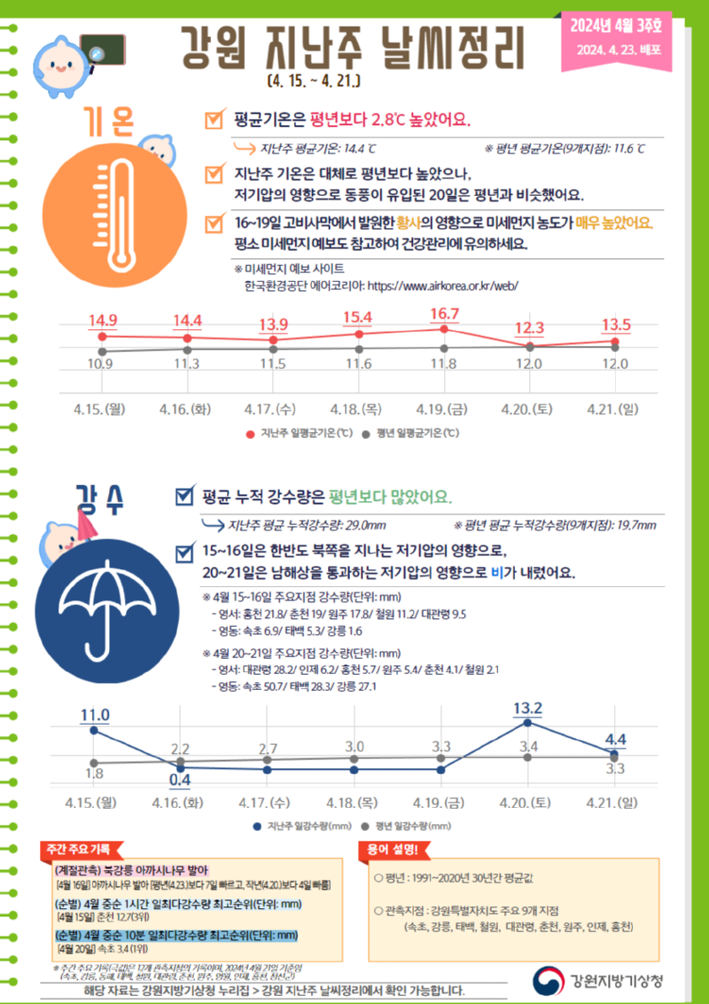 2024 강원 지난주 날씨정리(4월 3주호).png
