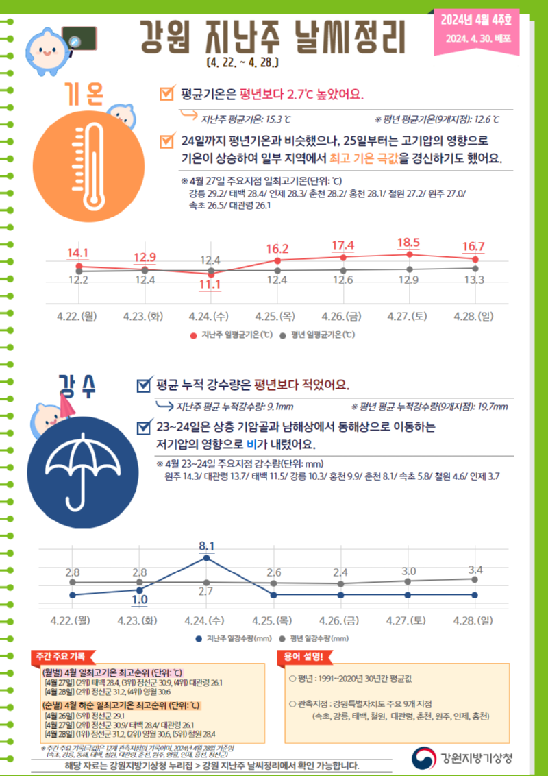 2024 강원 지난주 날씨정리(4월 4주호).png