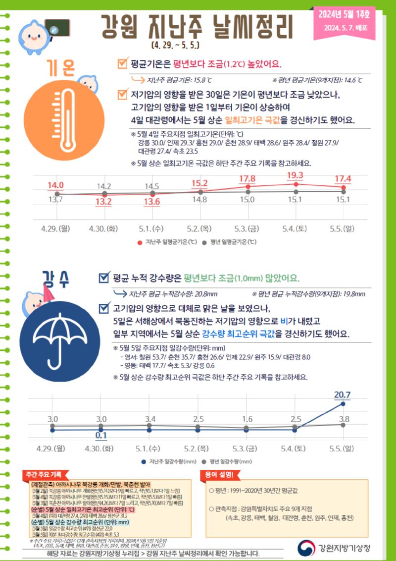 2024 강원 지난주 날씨정리(5월 1주호).png