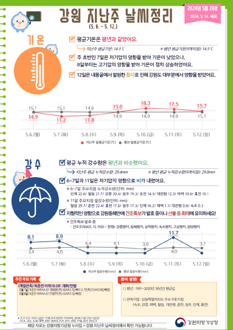 2024 강원 지난주 날씨정리(5월 2주호).png
