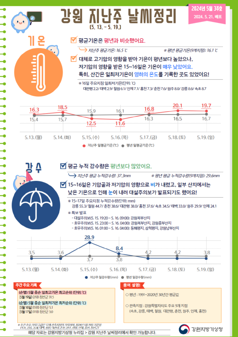 2024 강원 지난주 날씨정리(5월 3주호).png