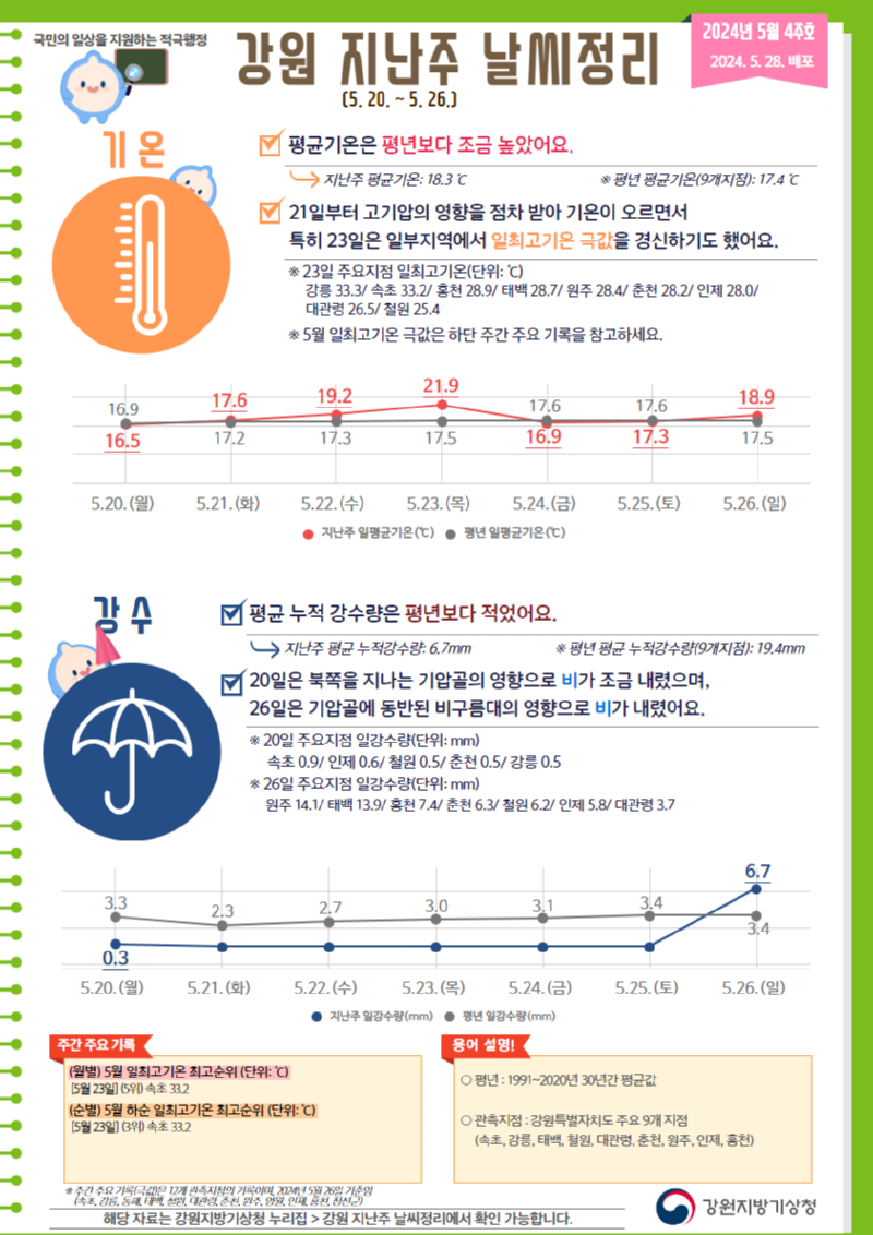 2024 강원 지난주 날씨정리(5월 4주호).png