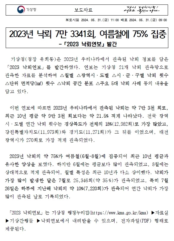 2023년 낙뢰 7만 3341회, 여름철에 75% 집중. 2023 낙뢰연보 발간. 기상청(청장 유희동)은 2023년 우리나라에서 관측된 낙뢰 정보를 담은 「2023 낙뢰연보」를 발간하였다. 연보는 기상청 21개 낙뢰 관측망으로 관측한 자료를 분석하여 △월별 △광역시·도별 △시·군·구별 낙뢰 횟수 △단위 면적당(㎢) 횟수 △낙뢰 공간 분포 △주요 5대 낙뢰 사례 등의 내용을 담고 있다. 이번 연보에 따르면 2023년 우리나라에서 관측된 낙뢰는 약 7만 3천 회로, 최근 10년 평균 약 9만 3천 회보다는 약 21.5% 적게 나타났다. 전국 광역시·도별 연간 낙뢰 횟수는 경상북도가 전체의 18%(12,982회)로 가장 많았고, 강원특별자치도(11,973회)와 경기도(11,271회)가 그 뒤를 이었으며, 대전광역시가 270회로 가장 적게 관측되었다. 2023년 낙뢰의 약 75%가 여름철(6월~8월)에 집중되어 최근 10년 평균과 유사한 양상을 보였다. 하지만 6월에는 평균보다 많이 관측되었고, 8월에는 상대적으로 적게 관측되어, 월별 특성은 최근 10년과 다소 상이했다. 낙뢰가 가장 많이 발생한 달은 7월로 25,346회(약 35%)가 관측되었고, 특히 7월 26일은 하루에 지난해 낙뢰의 약 10%(7,220회)가 관측되어 연간 낙뢰가 가장 많이 관측된 날로 기록되었다. 「2023 낙뢰연보」는 기상청 행정누리집(httpss://www.kma.go.kr/kma) ▶자료실 ▶기상간행물 ▶낙뢰연보에서 내려받을 수 있으며, 전자파일(PDF) 형태로 제공된다. 유희동 기상청장은 “최근 코로나 이후 국민들의 야외활동 증가로 낙뢰 위험에 많이 노출될 수 있어, 낙뢰가 집중되는 여름철에 각별한 주의가 필요합니다. 기상청에서 제공하는 실시간 낙뢰 정보를 꼼꼼히 확인하고, 낙뢰 시 가능한 야외활동을 자제하고 안전 행동 수칙을 숙지하는 것이 중요합니다.”라고 말했다. 