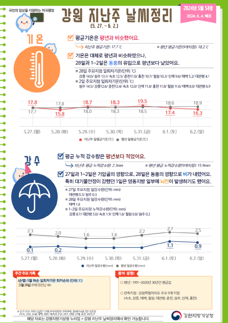 2024 강원 지난주 날씨정리(5월 5주호).png