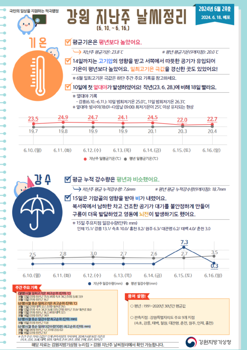 2024 강원 지난주 날씨정리(6월 2주호).png
