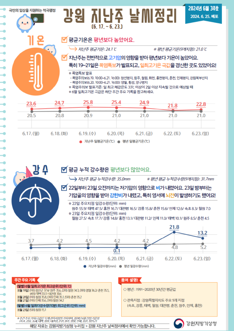 2024 강원 지난주 날씨정리(6월 3주호)