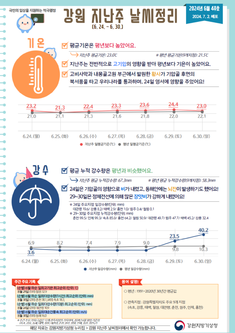 2024 강원 지난주 날씨정리(6월 4주호).png