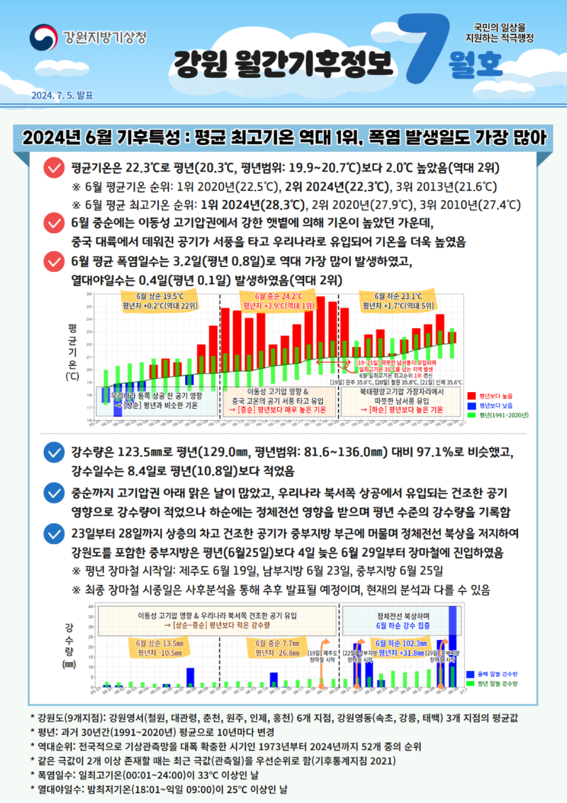 2024년 6월 강원도 기후특성은 6월 평균 최고기온 역대 1위를 기록하고, 폭염 발생일도 가장 많았다는 월간기후정보 첫페이지 캡처본 이미지