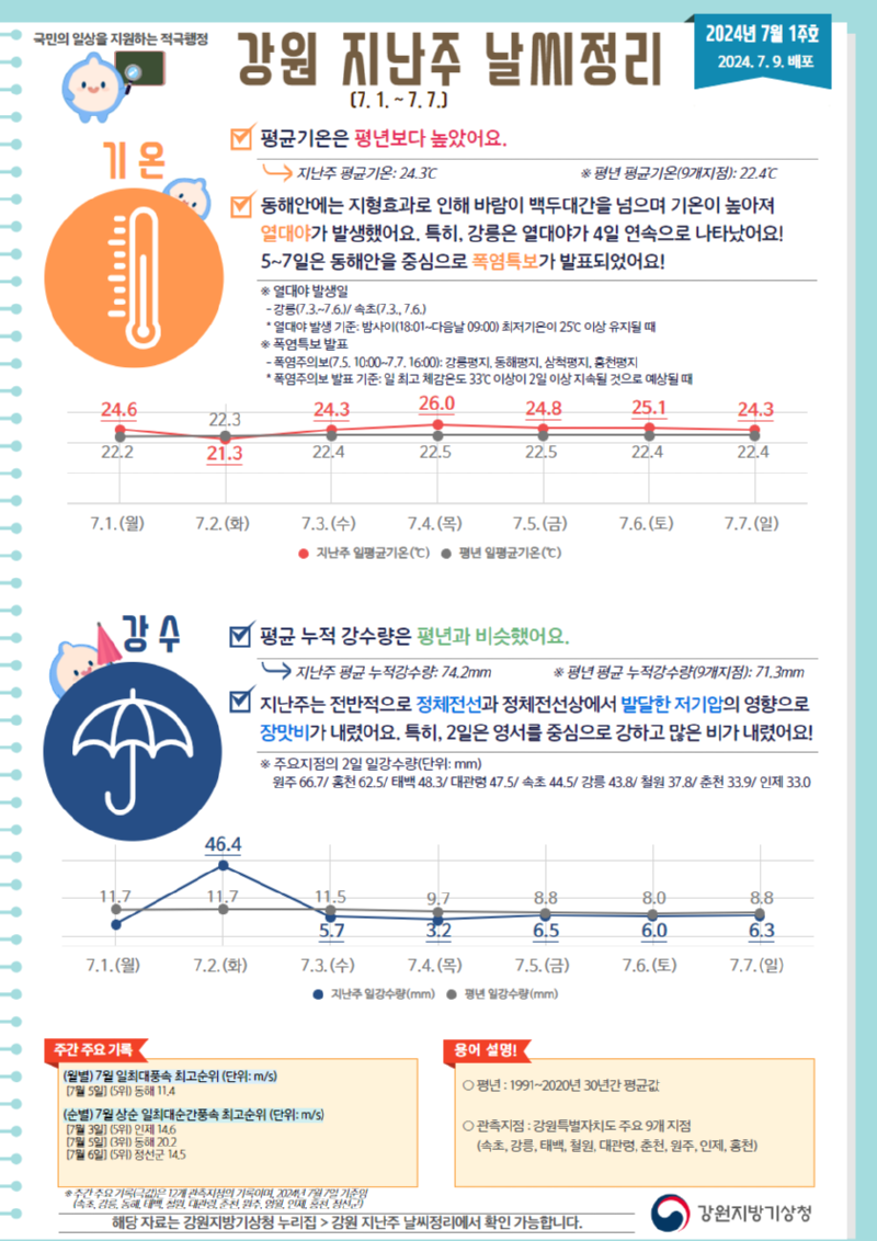 2024 강원 지난주 날씨정리(7월 1주호).png