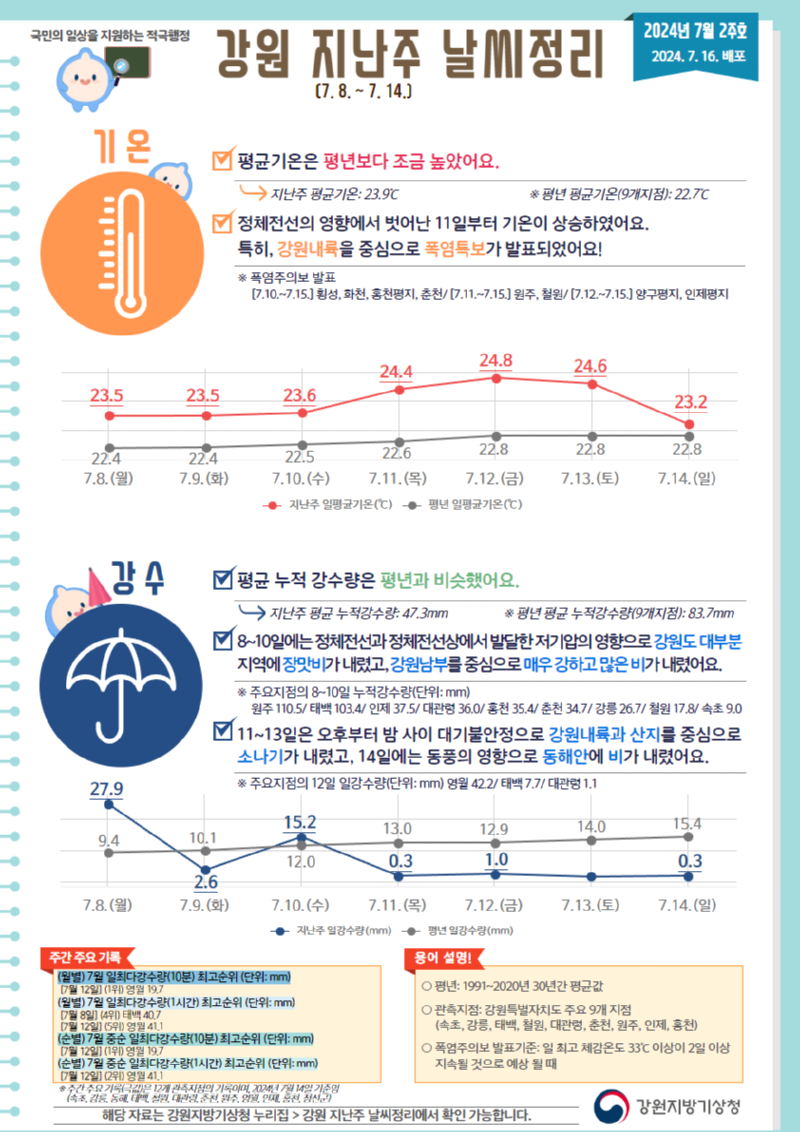 2024 강원 지난주 날씨정리(7월 2주호).png
