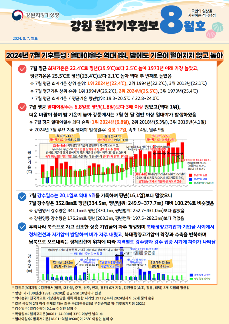 2024년 7월 강원도 기후특성은 밤에도 기온이 떨어지지 않아 열대야일수 역대 1위를 기록했다는 월간기후정보 첫페이지 캡처본 이미지