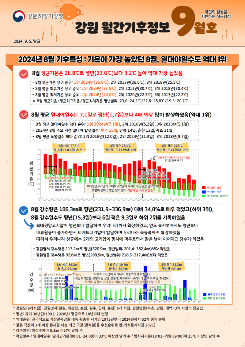 2024년 8월 강원도 기후특성은 기온이 가장 높았고 열대야일수도 역대 1위를 기록했다는 월간기후정보 첫페이지 캡처본 이미지