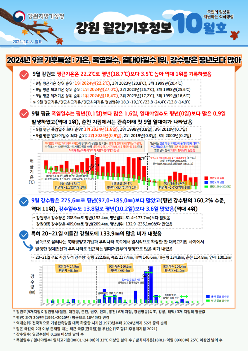 9월 강원도 기후특성은 기온이 가장 높았고 폭염과 열대야일수도 역대 1위를 기록하였으며 강수량도 평년보다 많았다는 월간기후정보 첫페이지 캡처본 이미지