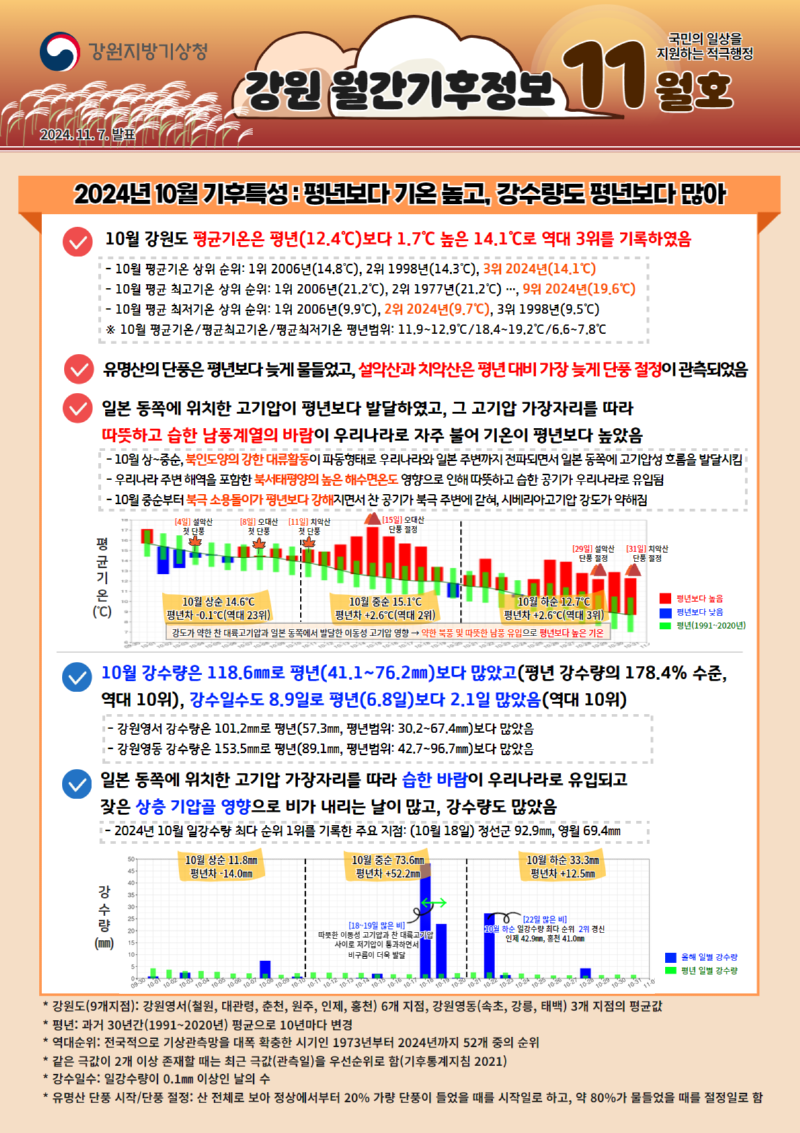 10월 강원도 기후특성은 기온이 평년보다 높고 강수량도 평년보다 많았다는 월간기후정보 첫페이지 캡처본 이미지