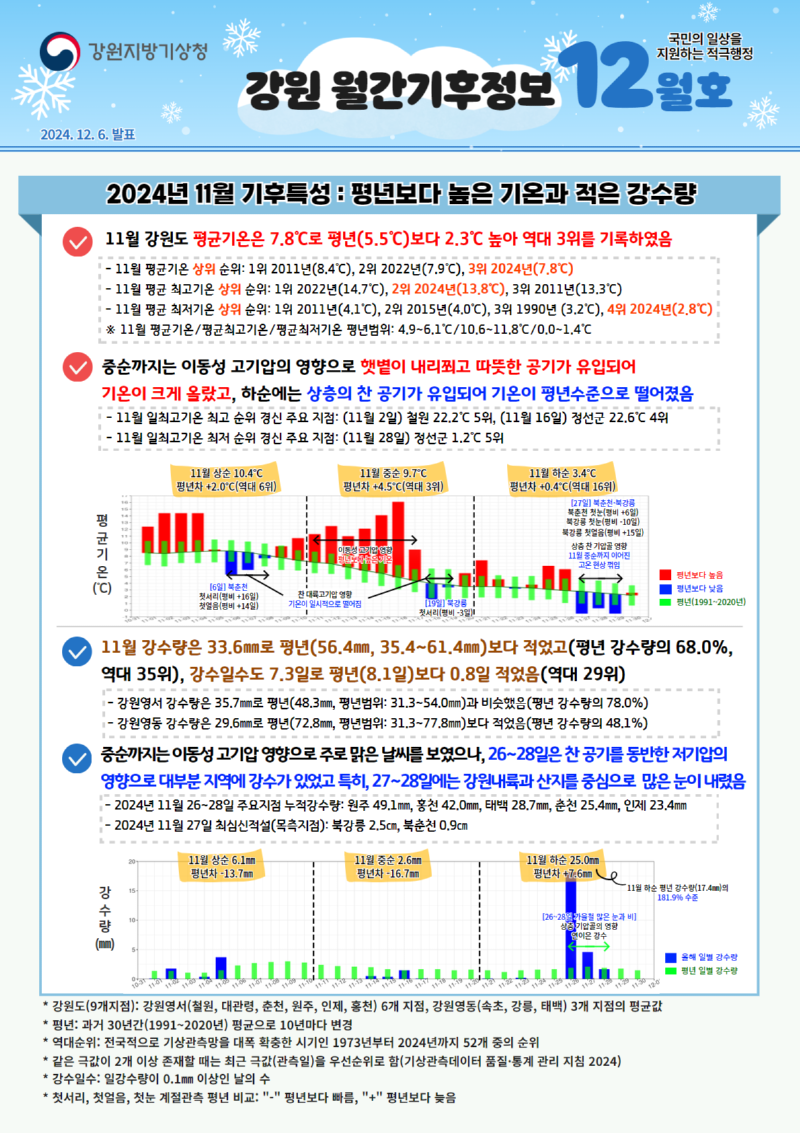 강원 월간기후정보 2024년 12월호 (1).png