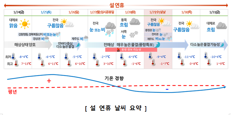 설 연휴 날씨 전망 요약