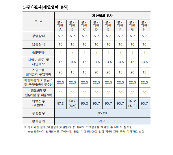 국가기상슈퍼컴센터 무정전전원장치(UPS)용 납축전지 구매 교체 제안서 기술능력평가 결과 두번째페이지