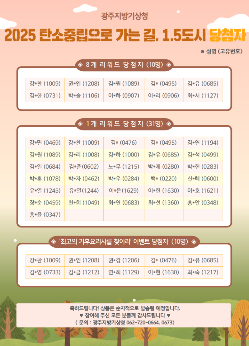 2025년 탄소중립으로 가는 길, 1.5도시 이벤트 당첨자를 발표합니다. 8개 리워드 당첨자 10명, 1개 리워드 당첨자 31명, 기후요리사 이벤트 당첨자 10명