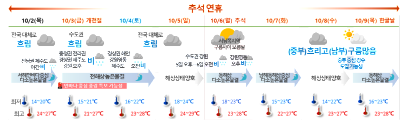 추석 연휴 날씨 요약 그림