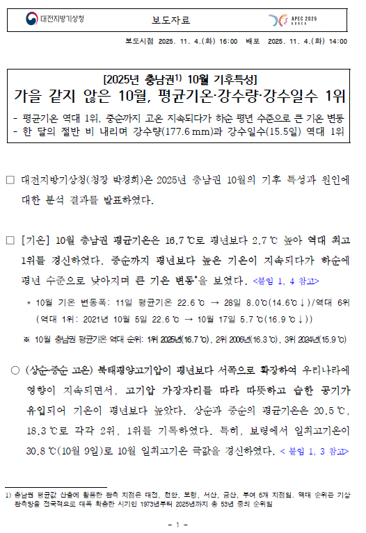 2025년 충남권 10월 기후특성 및 11월 기후전망. 가을 같지 않은 10월, 평균기온·강수량·강수일수 1위. 평균기온 역대 1위, 중순까지 고온 지속되다가 하순 평년 수준으로 큰 기온 변동. 한 달의 절반 비 내리며 강수량(177.6mm)과 강수일수(15.5일) 역대 1위. 자세한 사항은 첨부파일을 참조하세요.