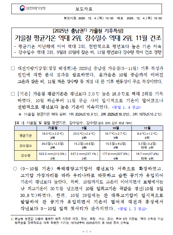 2025년 충남권 가을철 기후특성. 가을철 평균기온 역대 2위, 강수일수 역대 2위, 11월 건조. 평균기온 지난해 이어 역대 2위, 전반적으로 평년보다 높은 기온 지속. 강수일수 역대 2위, 9월과 10월에 잦은비, 11월 평년보다 강수량 적어 건조 경향. 자세한 내용은 첨부파일을 참조하세요.