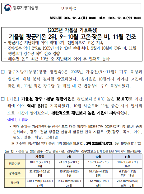 가을철 평균기온 2위, 9~10월 고온,잦은 비, 11월 건조