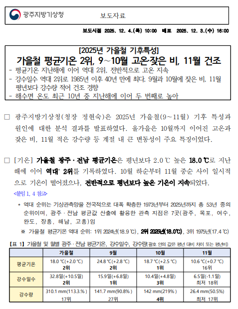 가을철 평균기온 2위, 9~10월 고온,잦은 비, 11월 건조