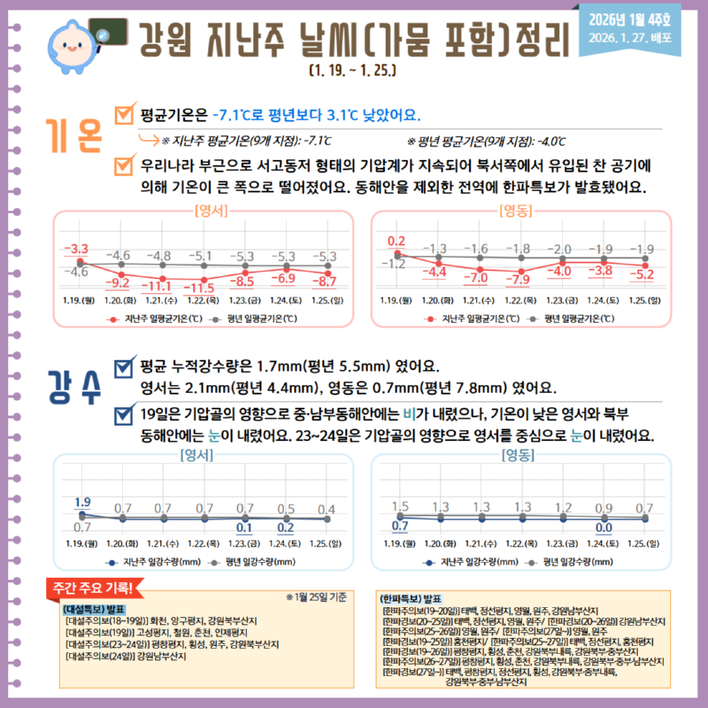 2026 강원 지난주 날씨정리(1월 4주호) 카드뉴스
