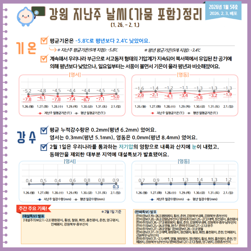 2026 강원 지난주 날씨(가뭄 포함)정리(1월 5주호) 카드뉴스
