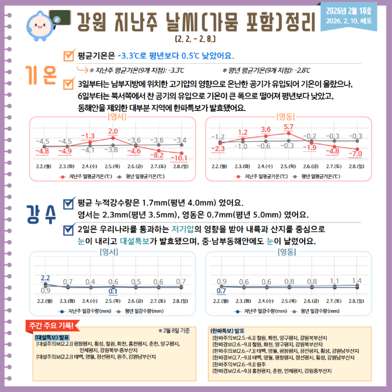 2026 강원 지난주 날씨정리(2월 1주호) 카드뉴스 이미지