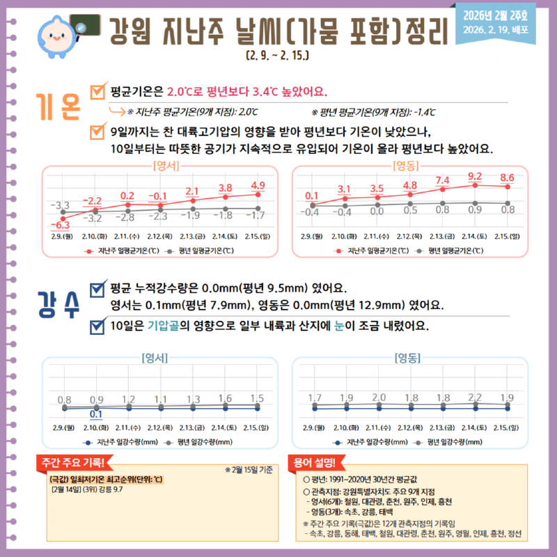 2026 강원 지난주 날씨(가뭄 포함)정리(2월 2주호) 카드뉴스